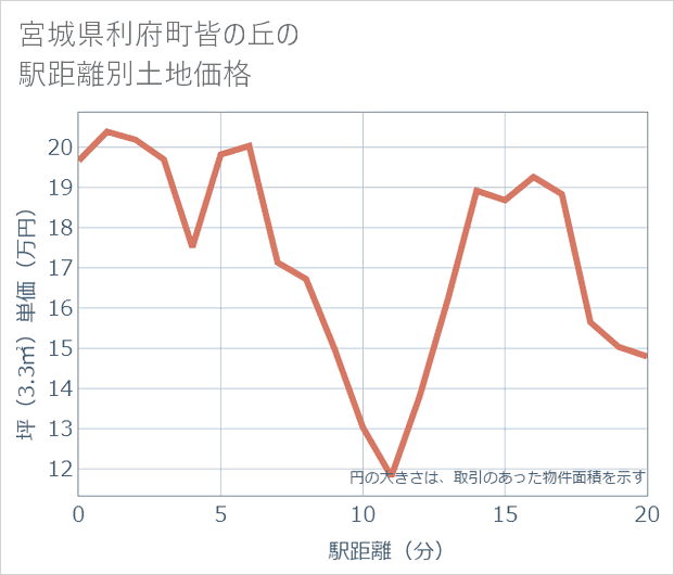 宮城県利府町皆の丘の徒歩距離別の土地坪単価