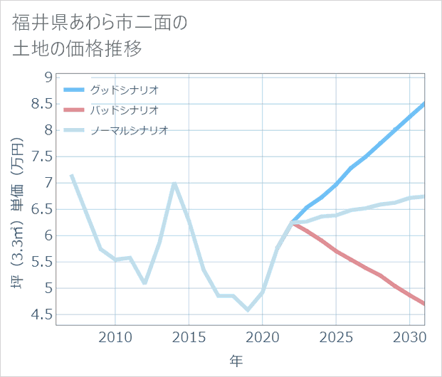 福井県あわら市二面の土地価格推移