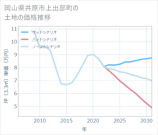岡山県井原市上出部町の土地価格推移