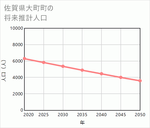 大町町の将来推計人口