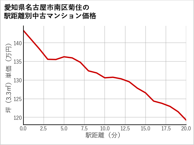 愛知県名古屋市南区菊住の徒歩距離別の中古マンション坪単価