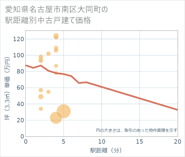 愛知県名古屋市南区大同町の徒歩距離別の中古戸建て坪単価