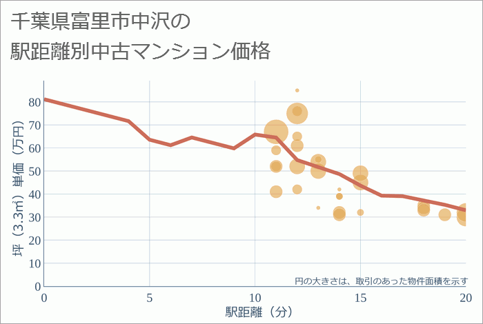 千葉県富里市中沢の徒歩距離別の中古マンション坪単価