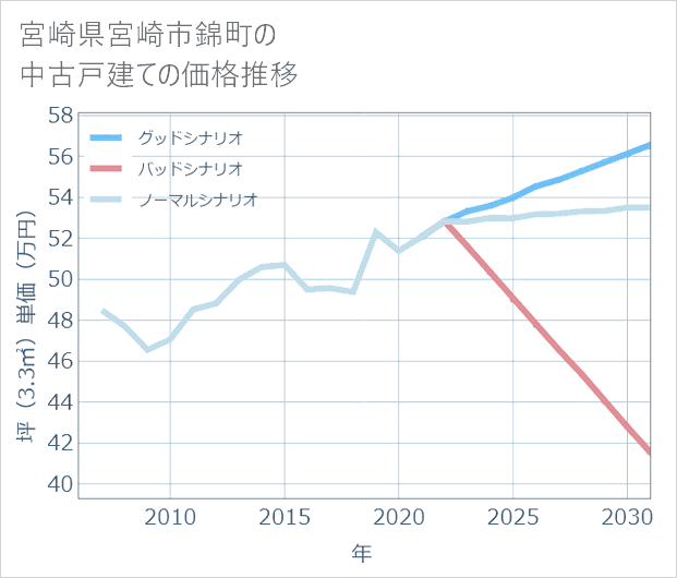宮崎県宮崎市錦町の中古戸建て価格推移