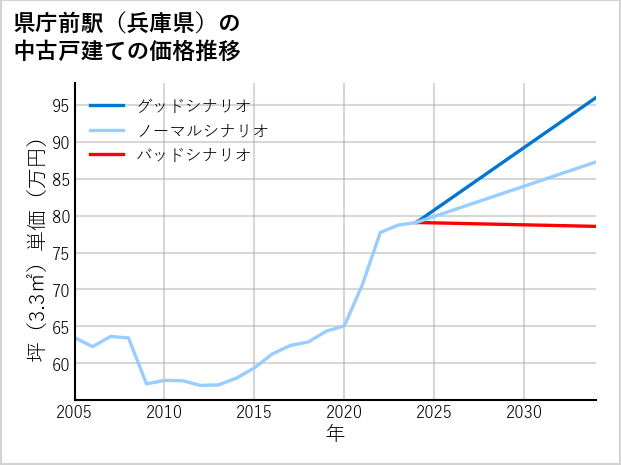 県庁前駅（兵庫県）の中古戸建て価格推移