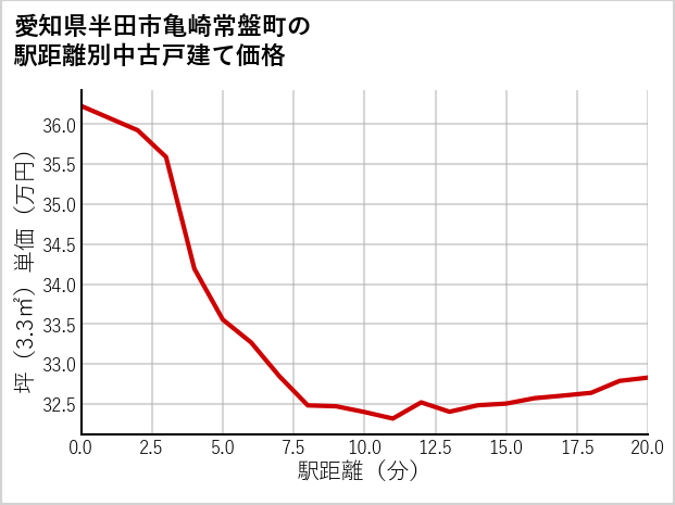 愛知県半田市亀崎常盤町の徒歩距離別の中古戸建て坪単価