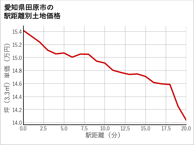 愛知県田原市の徒歩距離別の土地坪単価