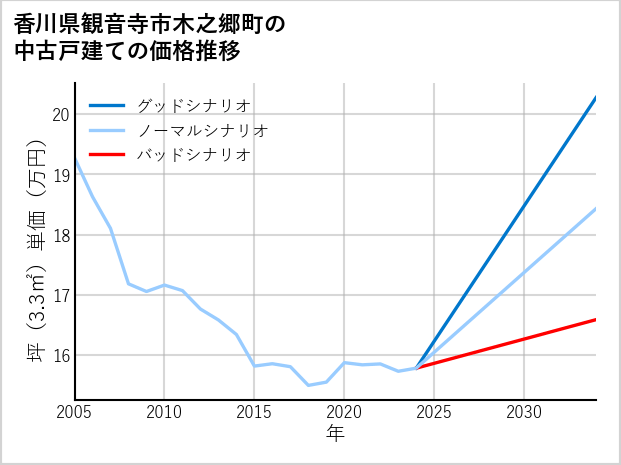 香川県観音寺市木之郷町の中古戸建て価格推移