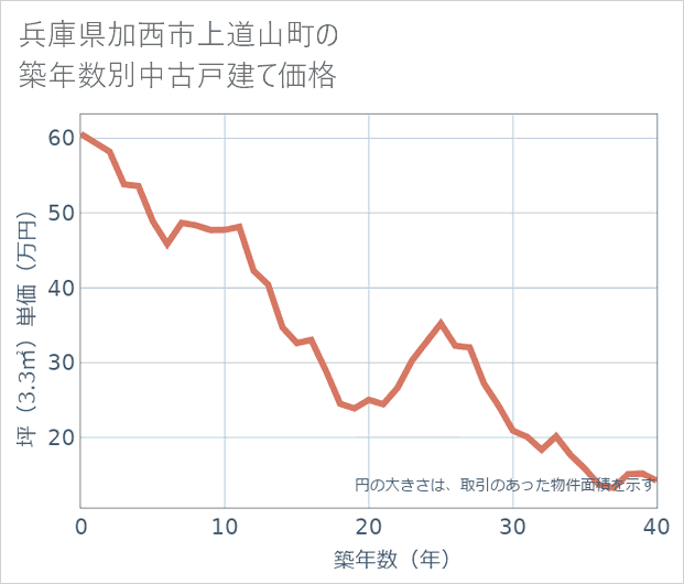 兵庫県加西市上道山町の築年数別の中古戸建て坪単価