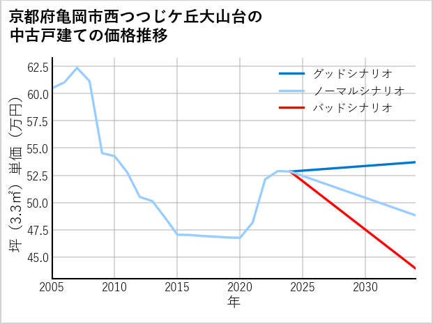 京都府亀岡市西つつじケ丘大山台の中古戸建て価格推移