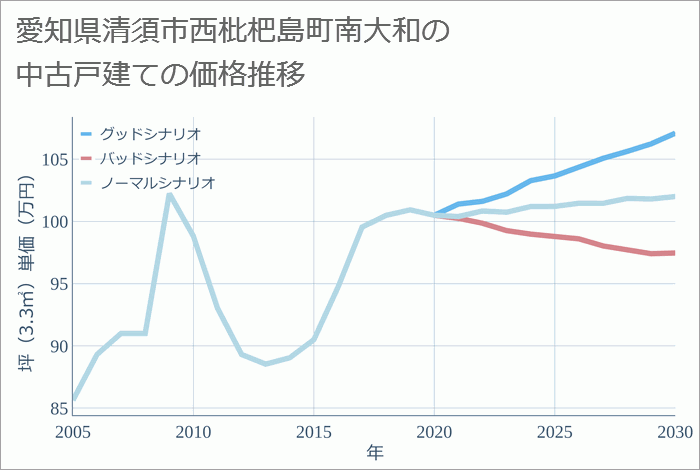 愛知県清須市西枇杷島町南大和の中古戸建て価格推移