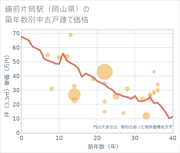 備前片岡駅(岡山県)の築年数別の中古戸建て坪単価