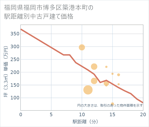 福岡県福岡市博多区築港本町の徒歩距離別の中古戸建て坪単価