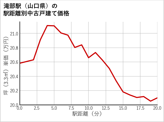 滝部駅（山口県）の徒歩距離別の中古戸建て坪単価