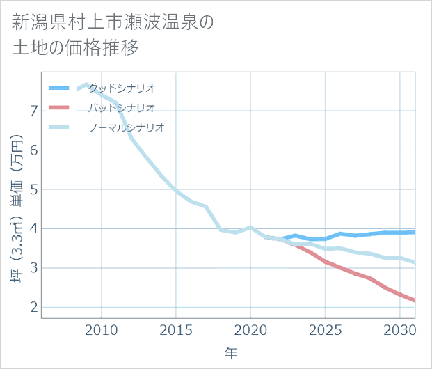 新潟県村上市瀬波温泉の土地価格推移
