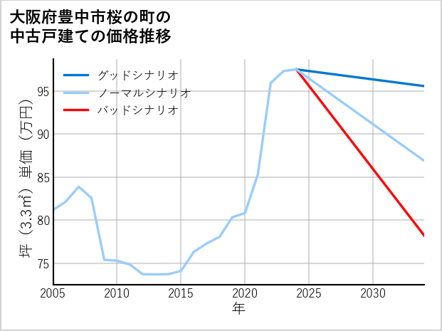 大阪府豊中市桜の町の中古戸建て価格推移