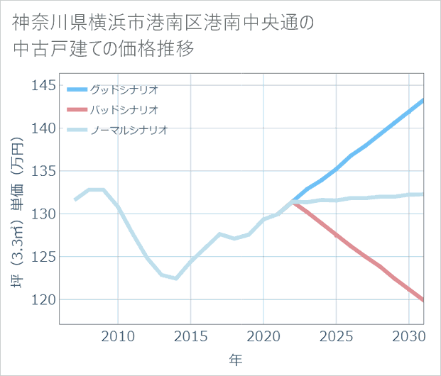 神奈川県横浜市港南区港南中央通の中古戸建て価格推移