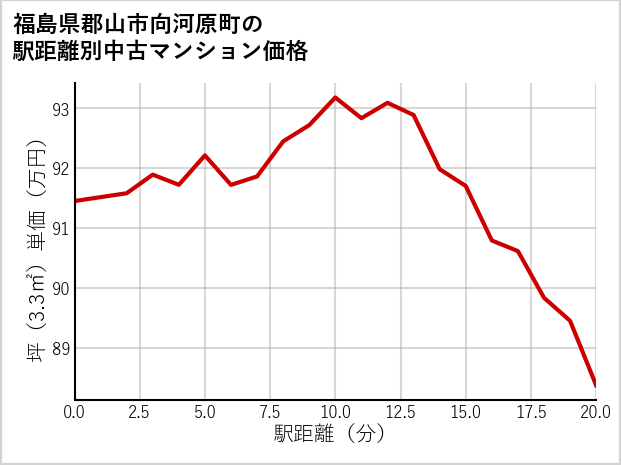 福島県郡山市向河原町の徒歩距離別の中古マンション坪単価