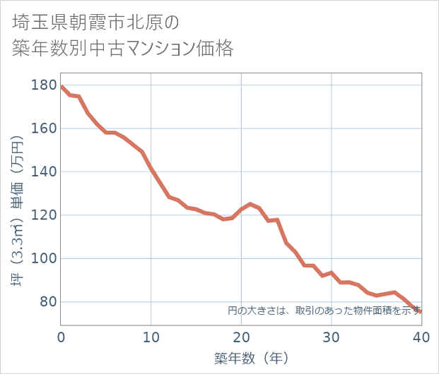 埼玉県朝霞市北原の築年数別の中古マンション坪単価