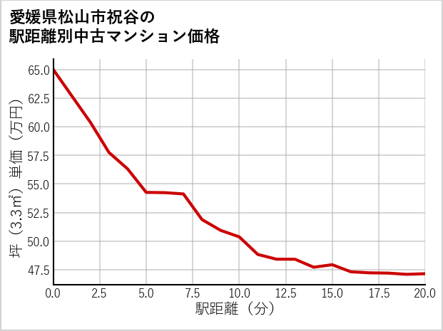 愛媛県松山市祝谷の徒歩距離別の中古マンション坪単価