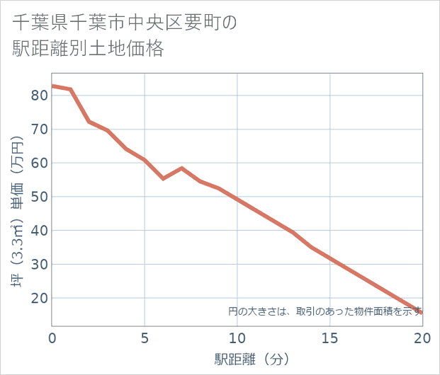 千葉県千葉市中央区要町の徒歩距離別の土地坪単価