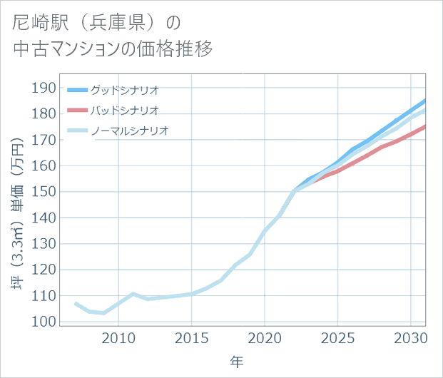 尼崎駅(兵庫県)の中古マンション価格推移