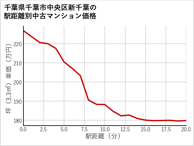 千葉県千葉市中央区新千葉の徒歩距離別の中古マンション坪単価