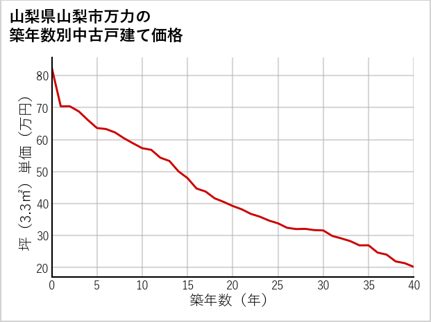 山梨県山梨市万力の築年数別の中古戸建て坪単価