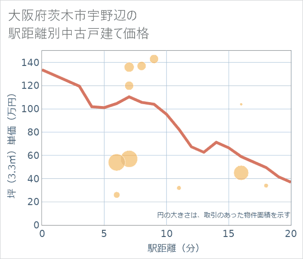 大阪府茨木市宇野辺の徒歩距離別の中古戸建て坪単価
