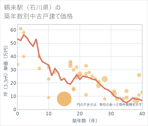 鶴来駅(石川県)の築年数別の中古戸建て坪単価