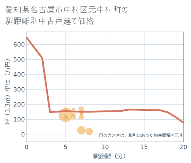 愛知県名古屋市中村区元中村町の徒歩距離別の中古戸建て坪単価