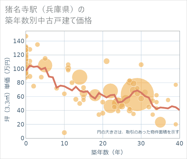 猪名寺駅(兵庫県)の築年数別の中古戸建て坪単価