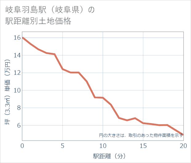 岐阜羽島駅(岐阜県)の徒歩距離別の土地坪単価