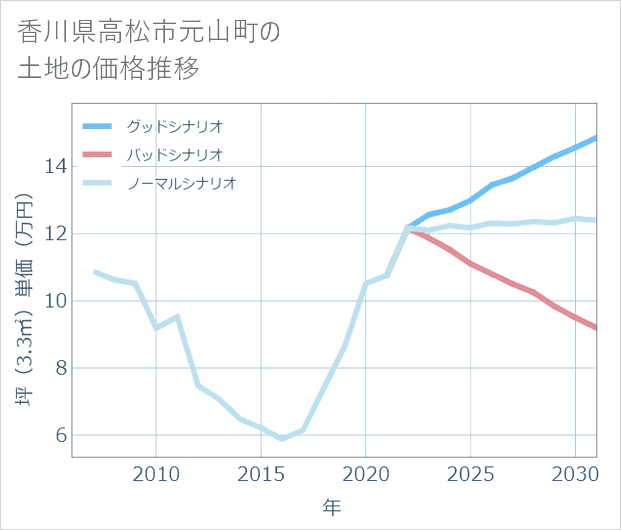 香川県高松市元山町の土地価格推移