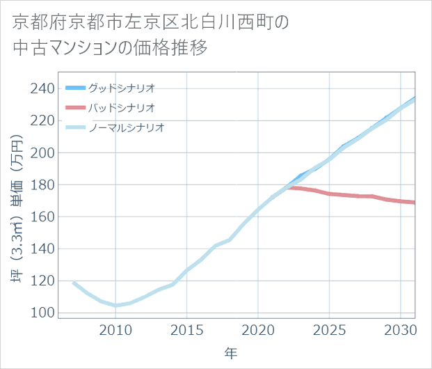 京都府京都市左京区北白川西町の中古マンション価格推移