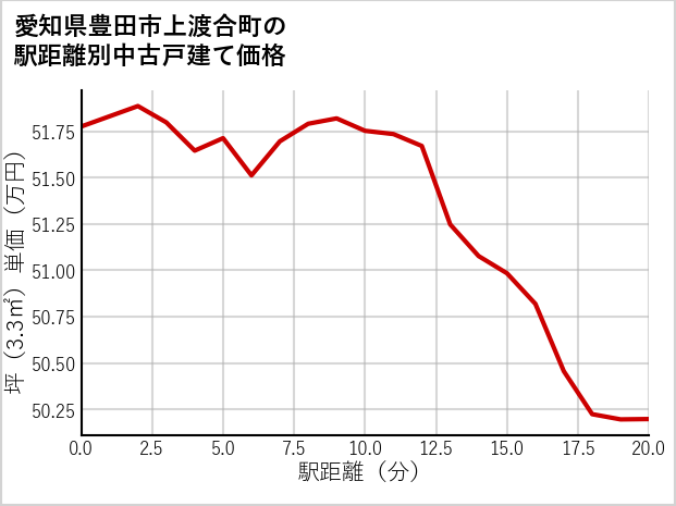 愛知県豊田市上渡合町の徒歩距離別の中古戸建て坪単価