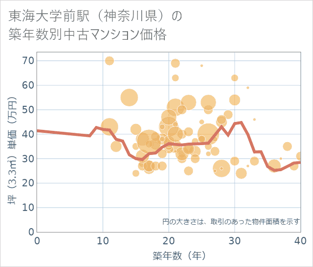 東海大学前駅(神奈川県)の築年数別の中古マンション坪単価