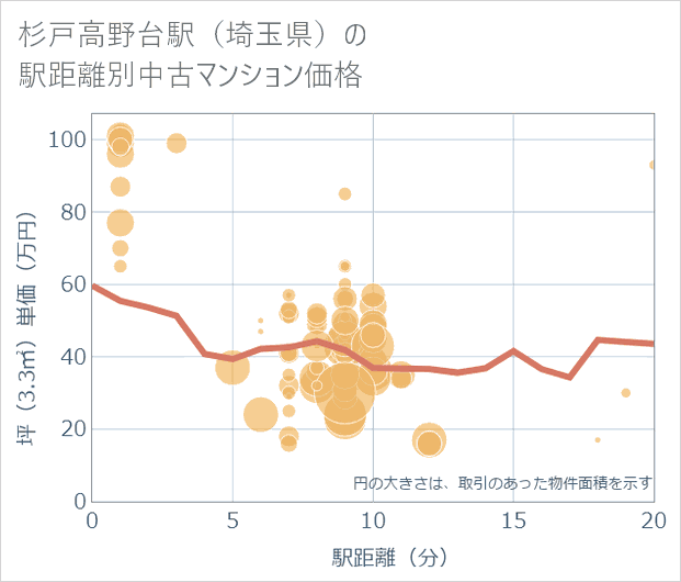 杉戸高野台駅(埼玉県)の徒歩距離別の中古マンション坪単価