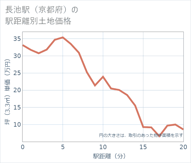 長池駅(京都府)の徒歩距離別の土地坪単価