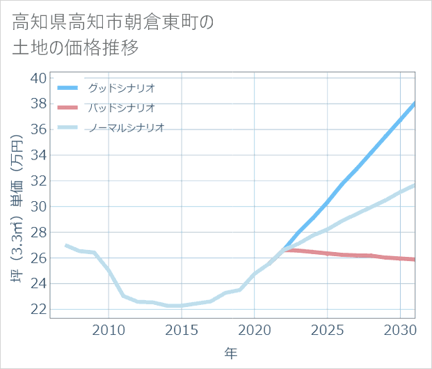 高知県高知市朝倉東町の土地価格推移