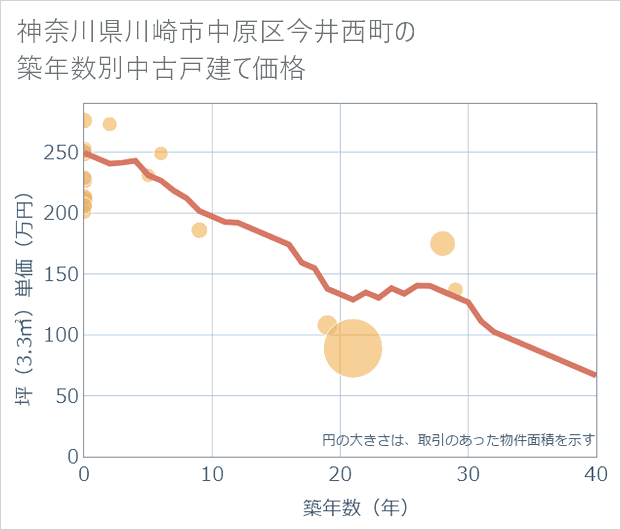 神奈川県川崎市中原区今井西町の築年数別の中古戸建て坪単価