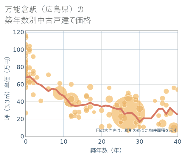 万能倉駅(広島県)の築年数別の中古戸建て坪単価