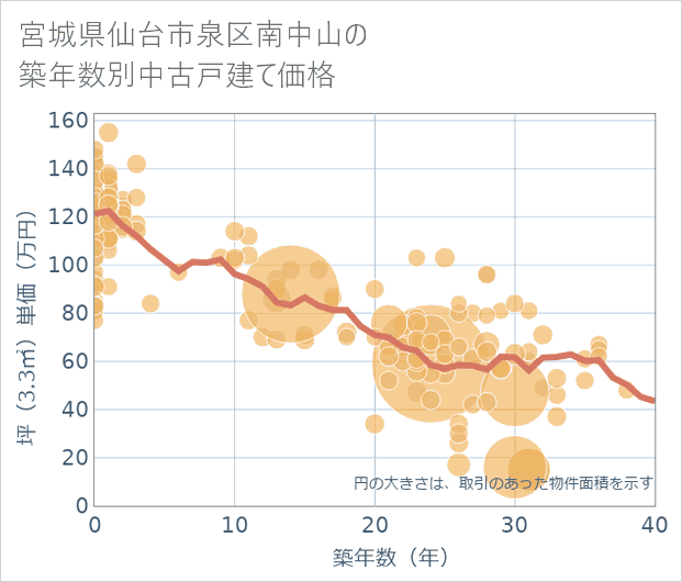 宮城県仙台市泉区南中山の築年数別の中古戸建て坪単価