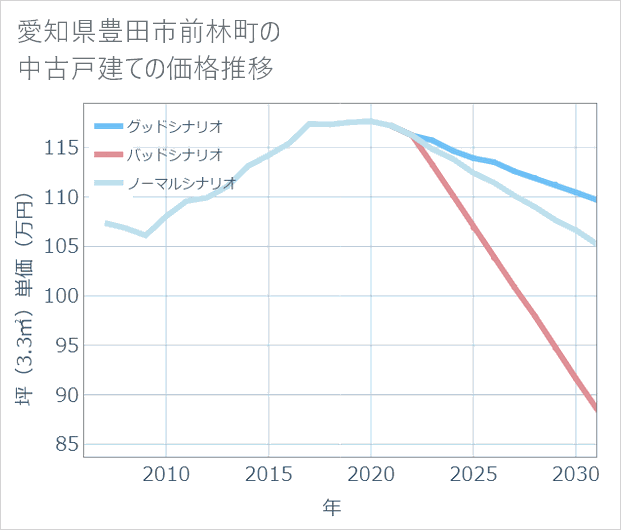 愛知県豊田市前林町の中古戸建て価格推移