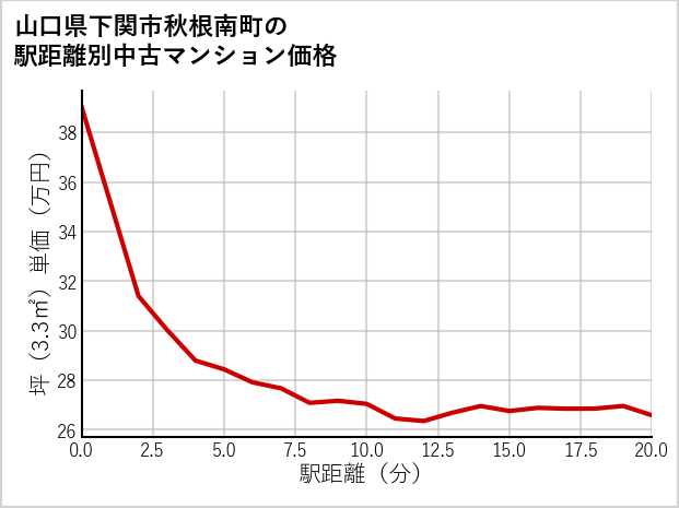 山口県下関市秋根南町の徒歩距離別の中古マンション坪単価