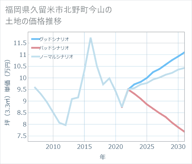 福岡県久留米市北野町今山の土地価格推移