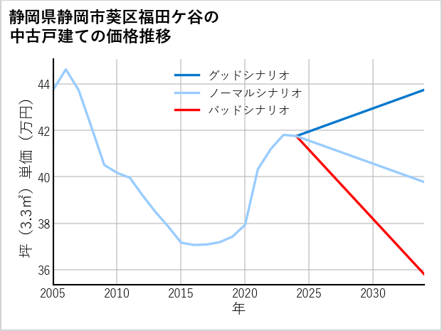 静岡県静岡市葵区福田ケ谷の中古戸建て価格推移