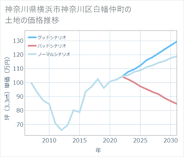 神奈川県横浜市神奈川区白幡仲町の土地価格推移