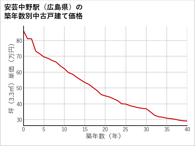 安芸中野駅（広島県）の築年数別の中古戸建て坪単価