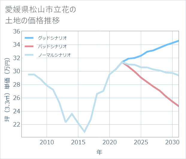 愛媛県松山市立花の土地価格推移